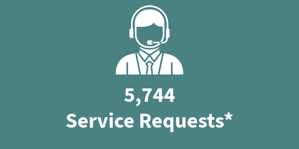 5,744 Service Request.
